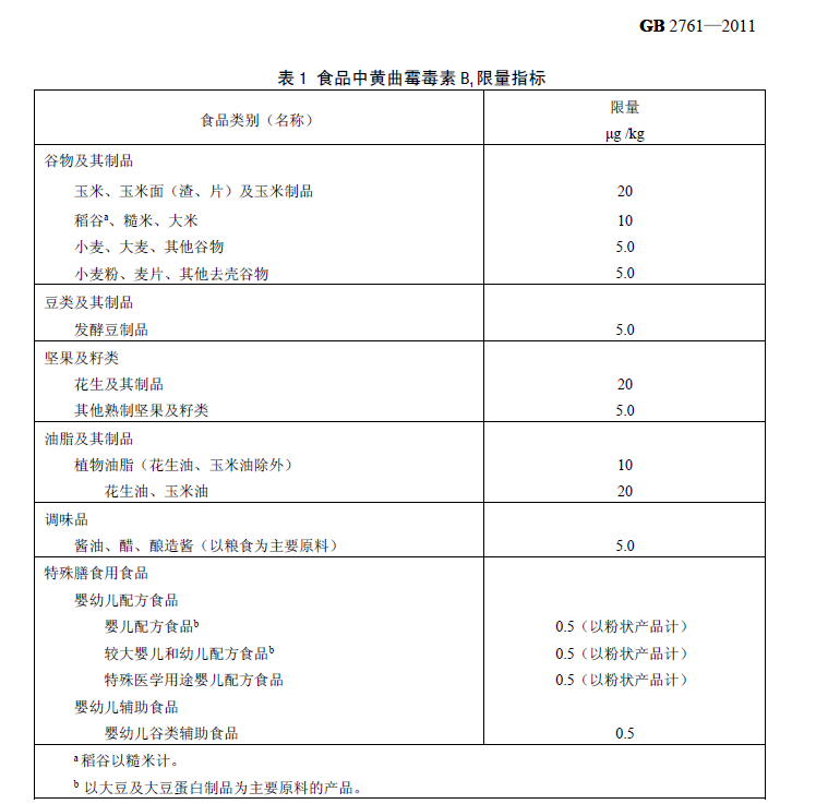    表 1 食品中黄曲霉毒素 B1 限量指标