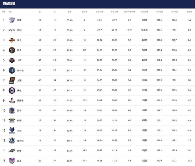 西部排名大乱斗白热化！湖人稳居第三，马刺文