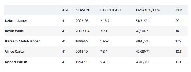 勒布朗41岁创历史纪录 杜兰特库里伦纳德同年龄