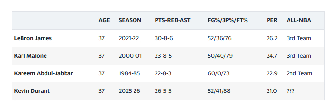 勒布朗41岁创历史纪录 杜兰特库里伦纳德同年龄
