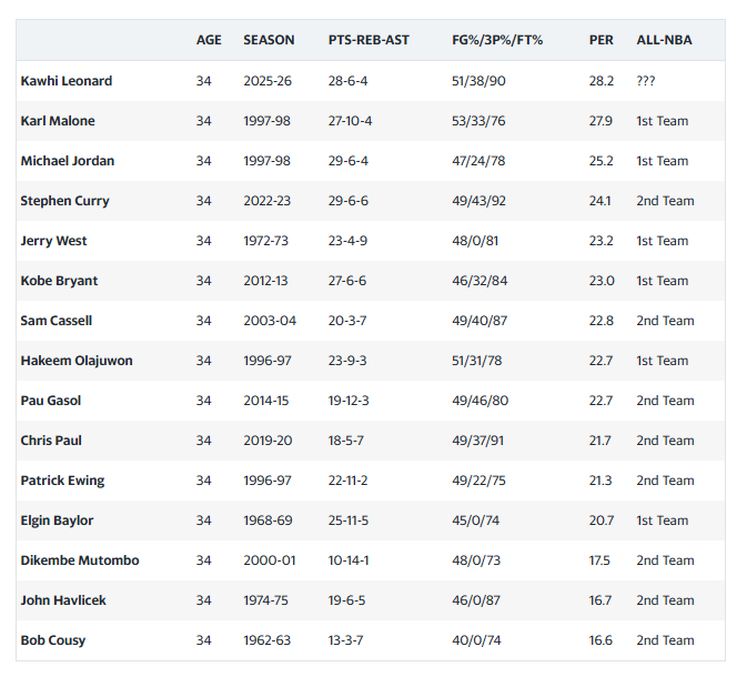 勒布朗41岁创历史纪录 杜兰特库里伦纳德同年龄
