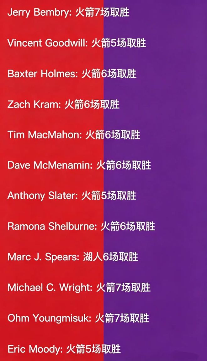 专家预测湖人季后赛前景堪忧 火箭成最大热门